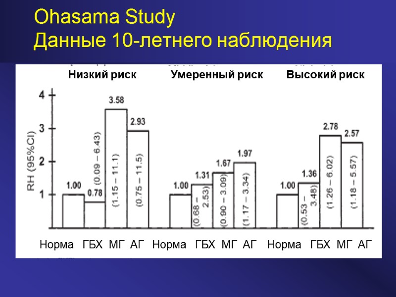 Ohasama Study Данные 10-летнего наблюдения Норма   ГБХ  МГ  АГ Норма